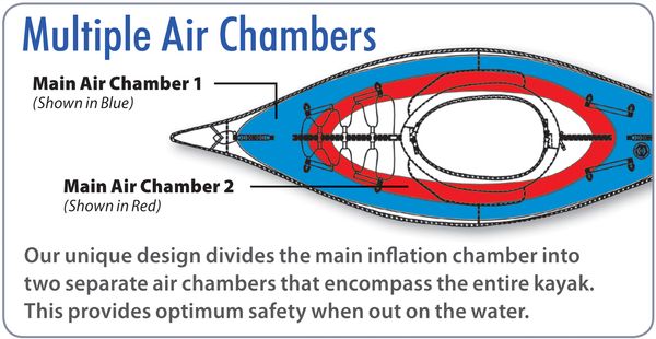 Diagram of the multiple air chambers in the AdvancedFrame kayak